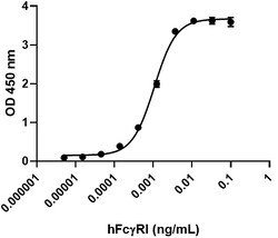 Biolegend Recombinant Human FcγRI (CD64) (carrier-free), Quantity: Each