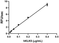 Biolegend Recombinant Human KLK5 (carrier-free), Quantity: Each of 1