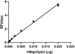 Biolegend Recombinant Human Neprilysin (carrier-free), Quantity: Each of