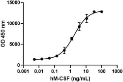 Biolegend Recombinant Human M-CSF (E. coli expressed, carrier-free), Quantity: