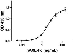 Biolegend Recombinant Human AXL-Fc Chimera (carrier-free), Quantity: Each