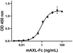 Biolegend Recombinant Mouse AXL-Fc Chimera (carrier-free), Quantity: Each