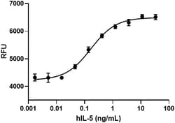 Biolegend Recombinant Human IL-5 (carrier-free), Quantity: Each of 1