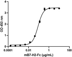 Biolegend Recombinant Mouse B7-H2 (ICOSL)-Fc Chimera (carrier-free), Quantity: