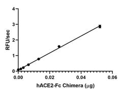 Biolegend Recombinant Human ACE2-Fc Chimera (carrier-free), Quantity: Each