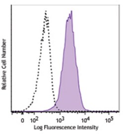 Biolegend FITC anti-CD105 (Endoglin), Quantity: Each of 1