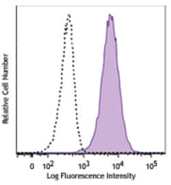 Biolegend Brilliant Violet 421 anti-CD105 (Endoglin), Quantity: Each of