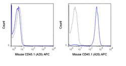 Cytek Biosciences Inc APC aMu CD45.1 Anti Primary, Quantity: Each of 1