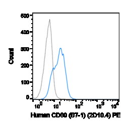 Cytek Biosciences Inc PE aHu CD80 Anti Primary, Quantity: Each of 1