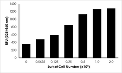 Abcam Cathepsin D Activity Assay Kit (Fluorometric), Quantity: Each of