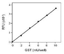 Abcam GST Activity Assay Kit (Fluorometric), Quantity: Each of 1