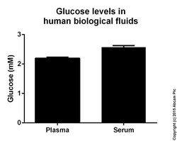 Abcam&nbsp;Glucose Assay Kit
