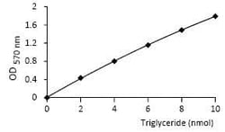 Abcam Triglyceride Assay Kit - Quantification¿, Quantity: Each of 1