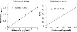 Abcam Cholesterol/ Cholesteryl Ester Assay Kit - Quantitation, Quantity: