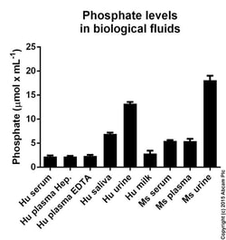 Abcam Phosphate Assay Kit (Colorimetric), Quantity: Each of 1