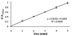 Abcam Urea Assay Kit