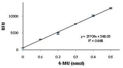 Abcam Alkaline Phosphatase Assay Kit (Fluorometric), Quantity: Each of