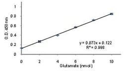Abcam Glutamate Assay Kit