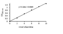 Abcam L-Carnitine Assay Kit, Quantity: Each of 1