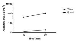 Abcam Asparaginase Activity Assay Kit, Quantity: Each of 1