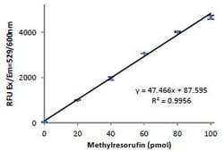 Abcam&nbsp;Lipase Assay Kit III (Fluorometric)