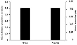 Abcam Adenosine Assay Kit (Fluorometric), Quantity: Each of 1