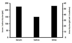 Abcam Glycine Assay Kit (Fluorometric), Quantity: Each of 1