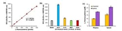 Abcam Homocysteine Assay Kit (Fluorometric), Quantity: Each of 1