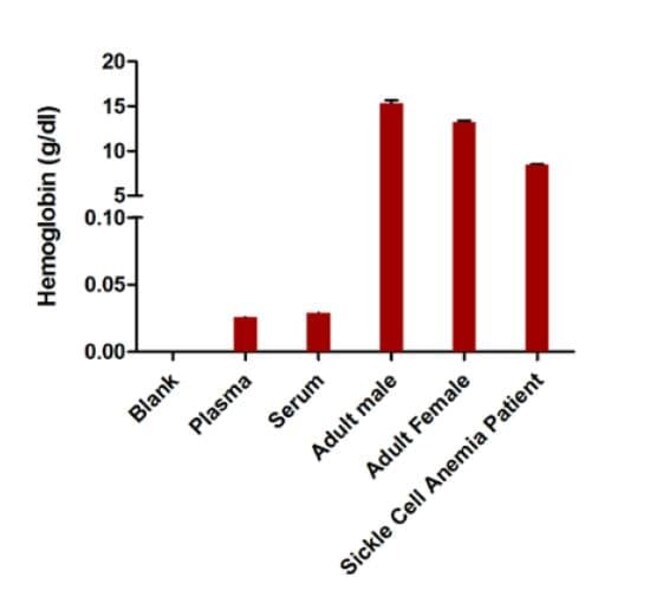 Abcam Hemoglobin Assay Kit (Colorimetric) 200test, Quantity Each of 1