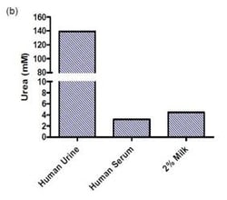Abcam Urea Assay Kit II, Quantity: Each of 1