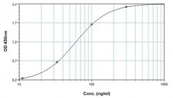 Abcam Cetuximab ELISA Kit, 96TEST, Quantity: Each of 1