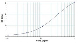 Abcam Nivolumab ELISA Kit, 1 x 96 Tests, Quantity: Each of 1