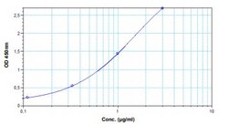 Abcam Ipilimumab ELISA Kit, 96TEST, Quantity: Each of 1