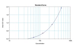 Abcam anti-Rituximab ELISA Kit, 96TEST, Quantity: Each of 1