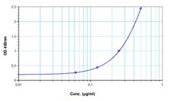 Abcam anti-Infliximab ELISA Kit, 96TEST, Quantity: Each of 1