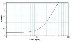 Abcam anti-Adalimumab ELISA Kit, 1 x 96 Tests, Quantity: Each of 1
