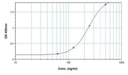 Abcam anti-Cetuximab ELISA Kit, 96TEST, Quantity: Each of 1