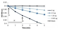 Abcam Cytochrome C Oxidase Assay Kit, Quantity: Each of 1