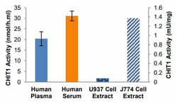 Abcam Chitotriosidase Assay Kit, Quantity: Each of 1