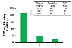 Abcam Albumin Creatinine Ratio Assay Kit, Quantity: Each of 1