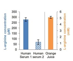 Abcam L-Arginine Assay Kit, Quantity: Each of 1