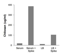 Abcam&nbsp;Chitosan Assay Kit (Colorimetric)