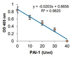 Abcam&nbsp;PAI1¿Activity Assay Kit (Colorimetric)