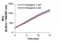 Abcam Monoamine Oxidase B (MAO-B) Inhibitor Screening Kit (Fluorometric),