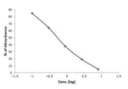Abcam Streptomycin ELISA Kit, 96TEST, Quantity: Each of 1