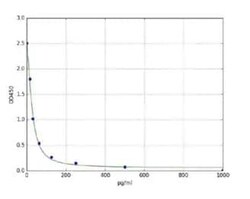 Abcam Mouse Estrogen ELISA Kit, Quantity: Each of 1