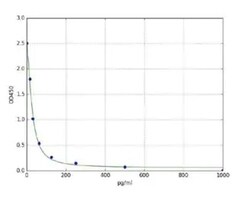 Abcam Mouse Estrogen ELISA Kit, 96TEST, Quantity: Each of 1