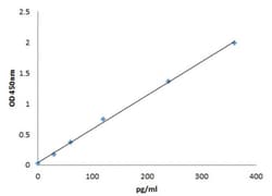 Abcam Human GABA ELISA Kit, Quantity: Each of 1