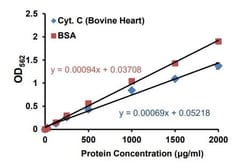 Abcam BCA Protein Assay Kit II, Quantity: Each of 1