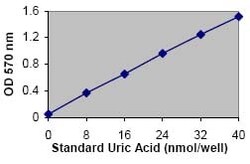 Abcam&nbsp;Uric Acid Assay Kit